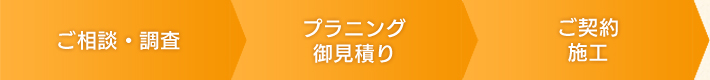 1.ご相談・調査　2.プラニング・御見積り　3.